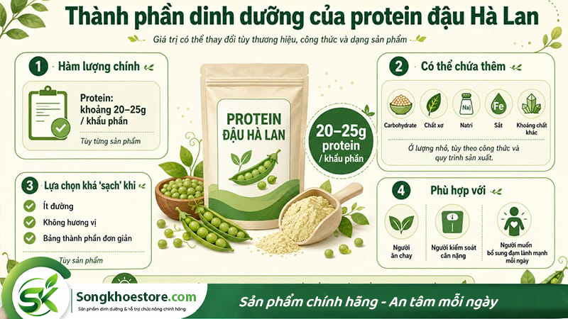 thanh-phan-dinh-duong-cua-protein-dau-ha-lan